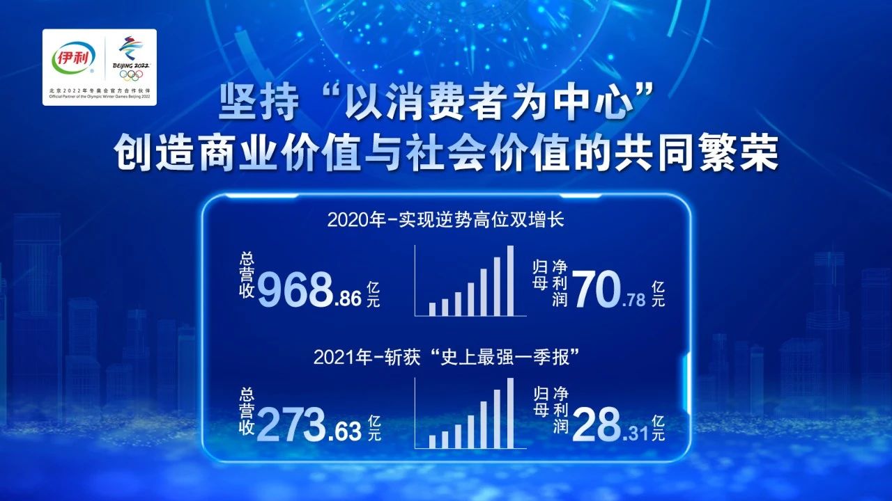 伊利2020年营收969亿，，，今年一季度净利28亿，，，2021年目的1070亿_必赢亚洲