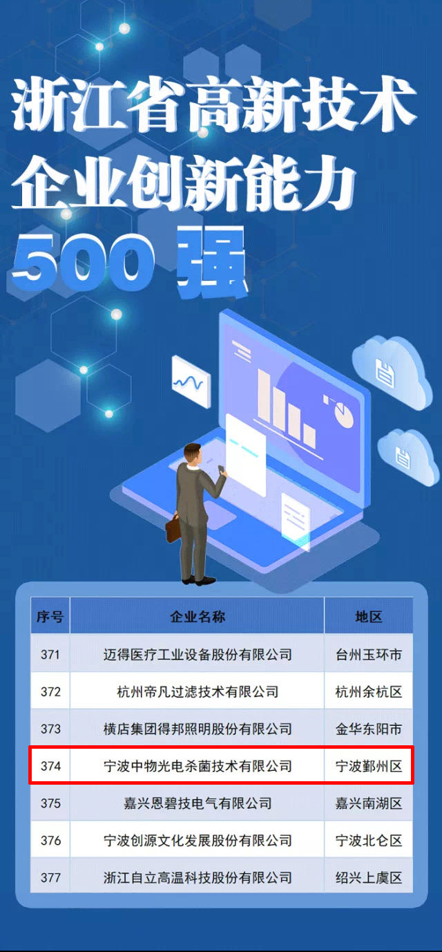 喜报 | 必赢亚洲参股公司入选2022年浙江省高新手艺企业立异能力500强_必赢亚洲